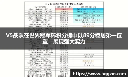 V5战队在世界冠军杯积分榜中以89分稳居第一位置，展现强大实力